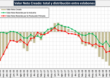 Suene la fanfarria: El sector lácteo mostró números positivos por primera vez desde septiembre de 2017