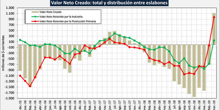Suene la fanfarria: El sector lácteo mostró números positivos por primera vez desde septiembre de 2017