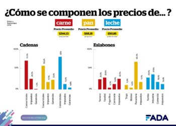 Informe de FADA: Los impuestos representan 18% del precio final del pan, 20% de la leche y casi 27% en la carne