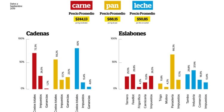Informe de FADA: Los impuestos representan 18% del precio final del pan, 20% de la leche y casi 27% en la carne