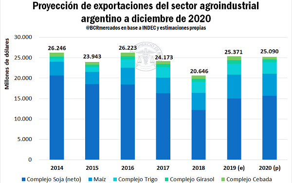 La de Alberto no será cosecha récord, pero tampoco tendrá razones para quejarse: Esperan divisas por 26.330 millones