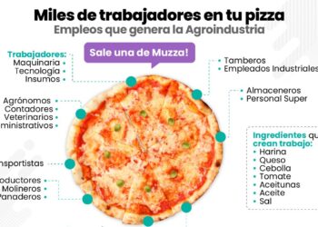 Lo que hay detrás de una pizza: Uno de cada cinco empleos se generan desde las cadenas agroindustriales