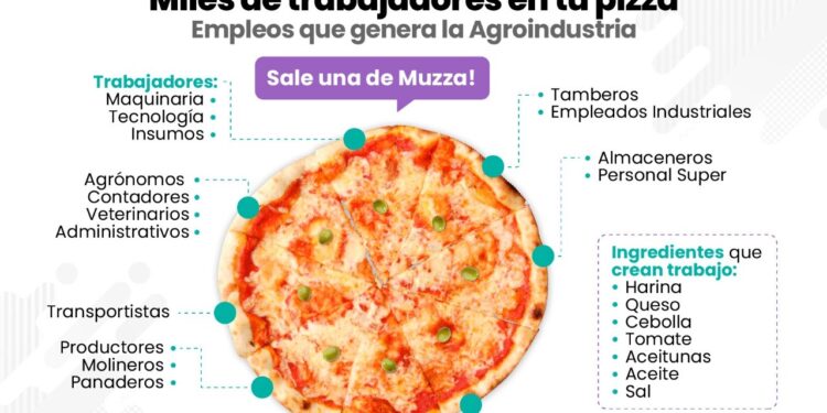 Lo que hay detrás de una pizza: Uno de cada cinco empleos se generan desde las cadenas agroindustriales