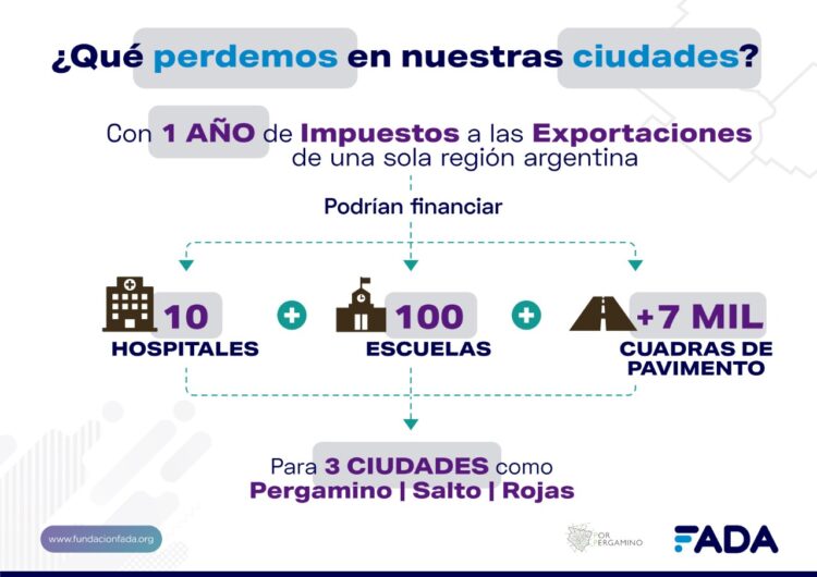 ¿Cuánto duelen las retenciones? De Pergamino Salto y Rojas se van 300 millones de dólares y las chances de crear 3.500 puestos de trabajo