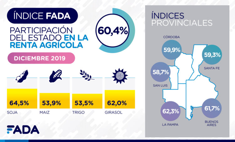 Increíble pero real: Por la suba de precios, la presión fiscal sobre los granos es menor ahora con Alberto que cuando Mauricio dejó el gobierno