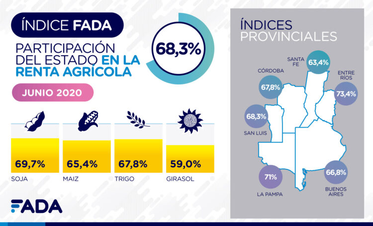 Increíble pero real: Por la suba de precios, la presión fiscal sobre los granos es menor ahora con Alberto que cuando Mauricio dejó el gobierno