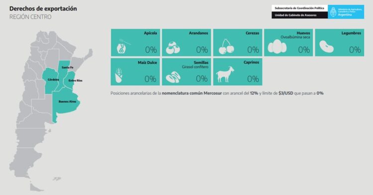 Retenciones a las Economías regionales: Si no abundan felicitaciones de los productores, siempre habrá otro funcionario que lo haga