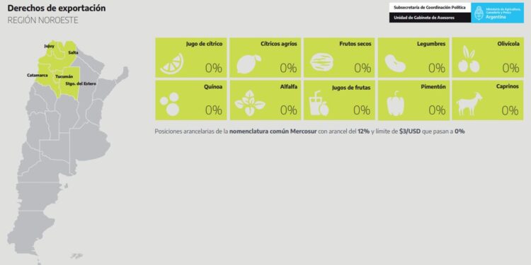 Retenciones a las Economías regionales: Si no abundan felicitaciones de los productores, siempre habrá otro funcionario que lo haga