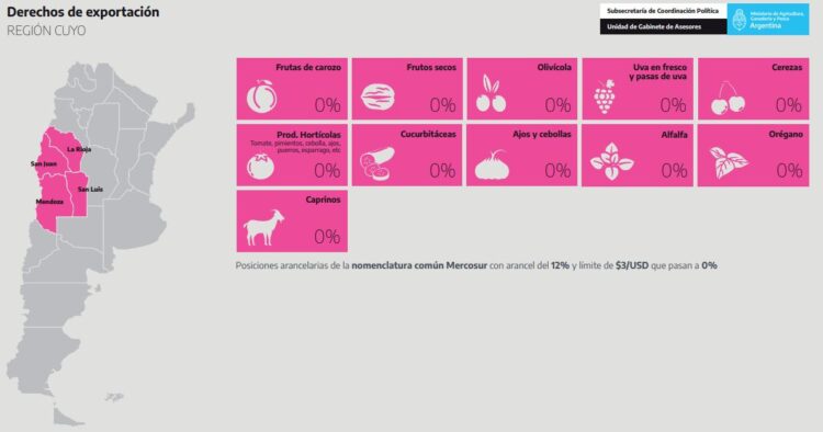Retenciones a las Economías regionales: Si no abundan felicitaciones de los productores, siempre habrá otro funcionario que lo haga