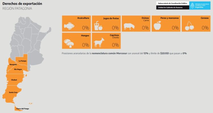 Retenciones a las Economías regionales: Si no abundan felicitaciones de los productores, siempre habrá otro funcionario que lo haga