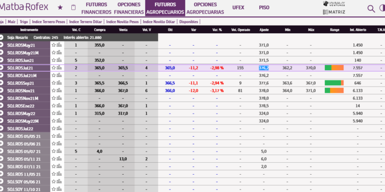 Se cayó por casi dos horas el sistema del Matba Rofex en plena avalancha bajista: Ampliaron los límites máximos de precios para soja y maíz