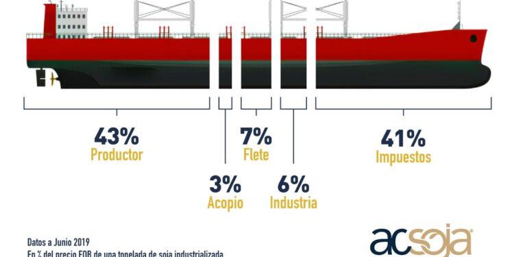 Ante una nueva protesta de la UOCRA en los puertos, las agroexportadoras muestran en un dibujito que el que más se perjudica es el Estado