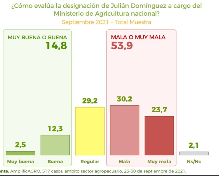 Domínguez no tiene buena imagen entre los productores: Un 65% de ellos recuerda que su anterior gestión fue mala