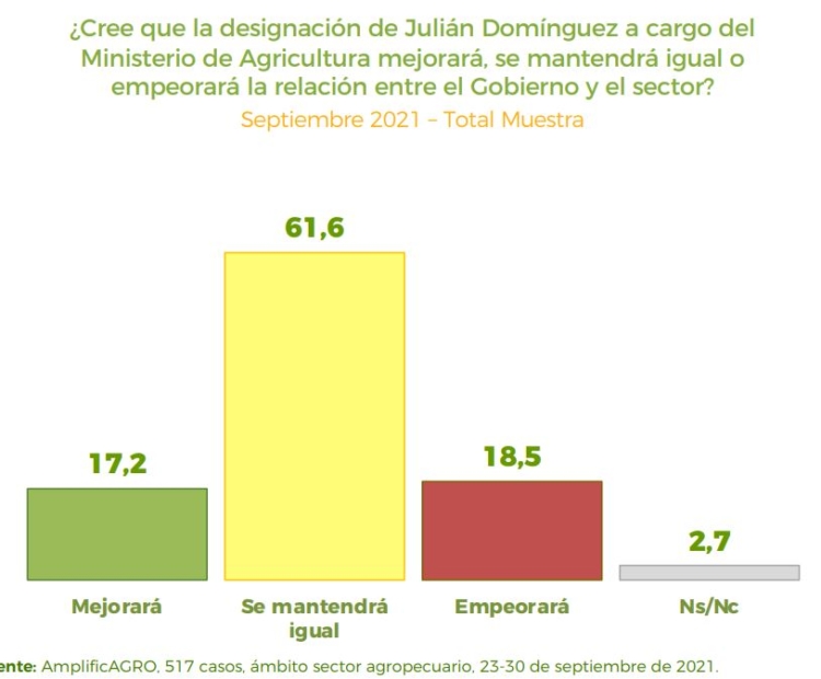 Domínguez no tiene buena imagen entre los productores: Un 65% de ellos recuerda que su anterior gestión fue mala