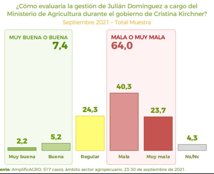 Domínguez no tiene buena imagen entre los productores: Un 65% de ellos recuerda que su anterior gestión fue mala