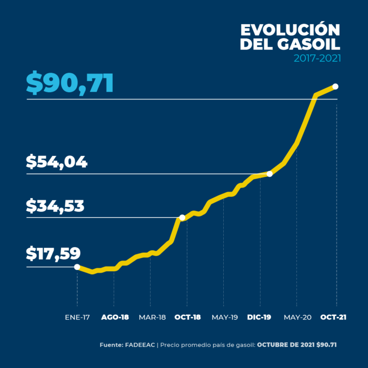 El camión levanta temperatura: Hubo protesta del transporte en el centro porteño, mientras un informe mostró los números rojos del sector