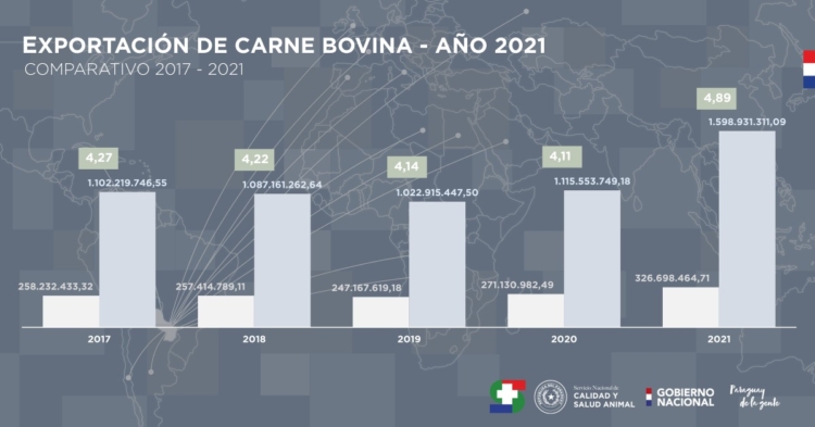 Paraguay también le agradece a Alberto por los servicios prestados: Sus exportaciones de carne vacuna crecieron 20% en 2021 y batieron un récord histórico