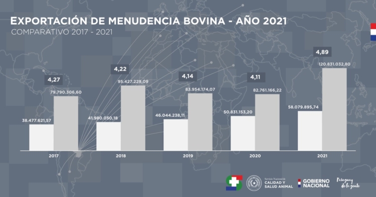 Paraguay también le agradece a Alberto por los servicios prestados: Sus exportaciones de carne vacuna crecieron 20% en 2021 y batieron un récord histórico
